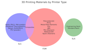 Venn diagram showing 3 bubbles. Each bubble represents a different 3D printing technology, which are FDM, SLS and SLA. Inside the bubble is a list of materials each prints can use.